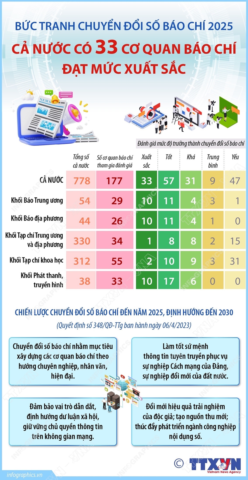 33 cơ quan báo chí đạt mức xuất sắc về chuyển đổi số năm 2025